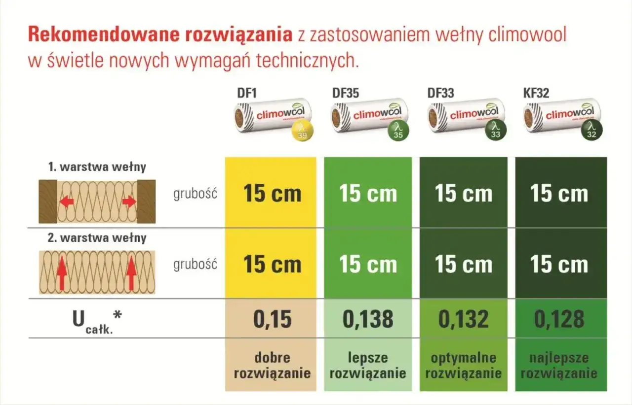 Tabela porównuje grubość wełny mineralnej climowool dla różnych produktów, pokazując rekomendowane rozwiązania i współczynniki U.
