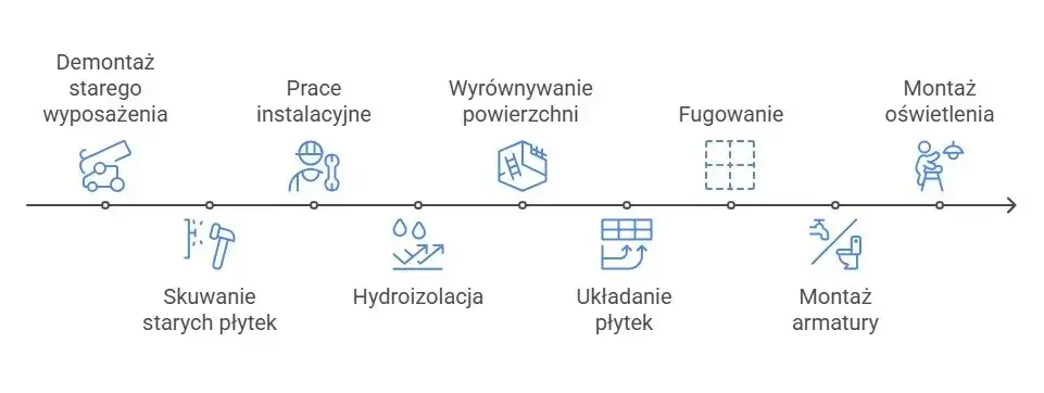 realistyczny harmonogram remontu łazienki w bloku