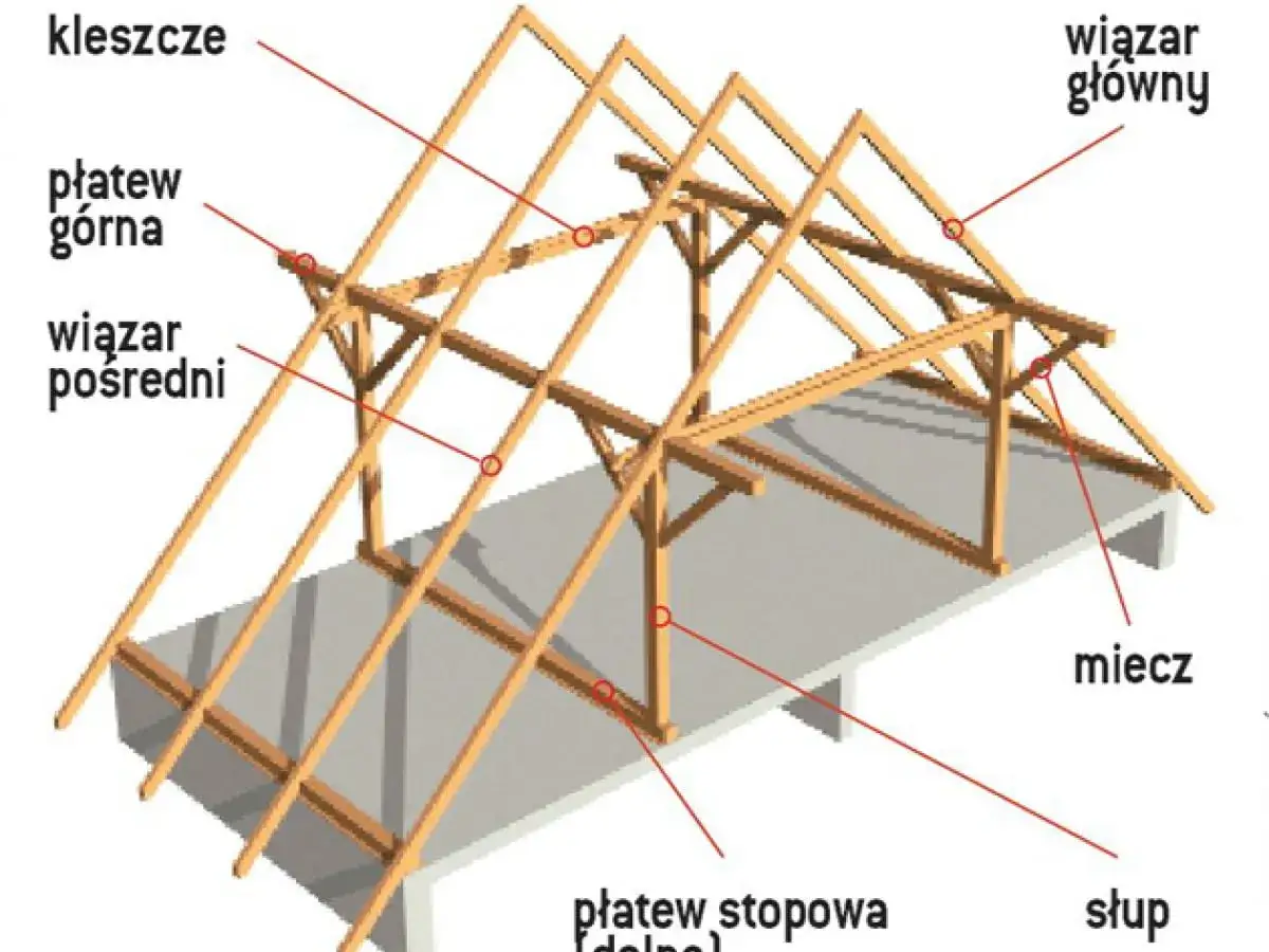 Drewniana konstrukcja dachu jętkowego podpartego, z widocznymi elementami jak wiązary, płatwie i słupy.