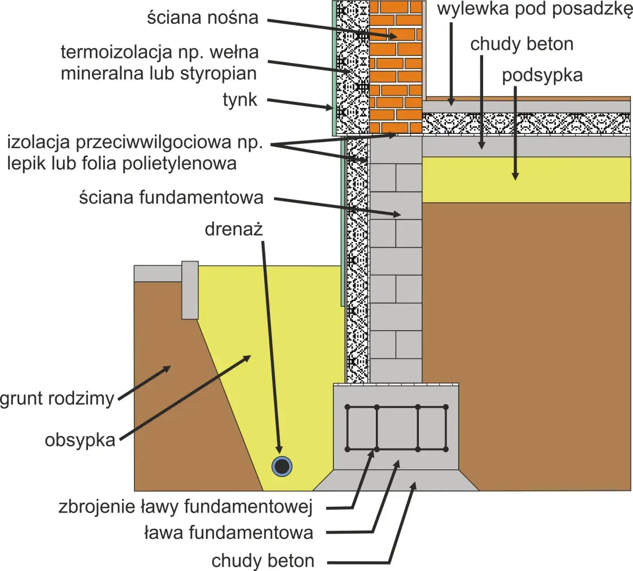 przekrój izolacji fundamentów schemat