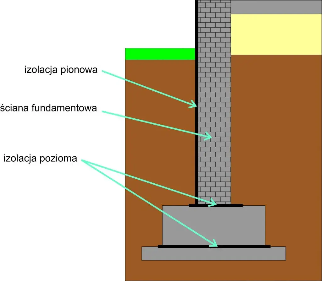 Izolacja fundamentów w trudnych warunkach gruntowych, papa fundamentowa na glinie, wysoki poziom wód gruntowych