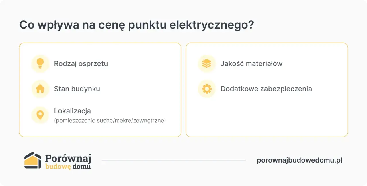Czynniki wpływające na cenę punktu elektrycznego: rodzaj osprzętu, stan budynku, lokalizacja, jakość materiałów i dodatkowe zabezpieczenia.