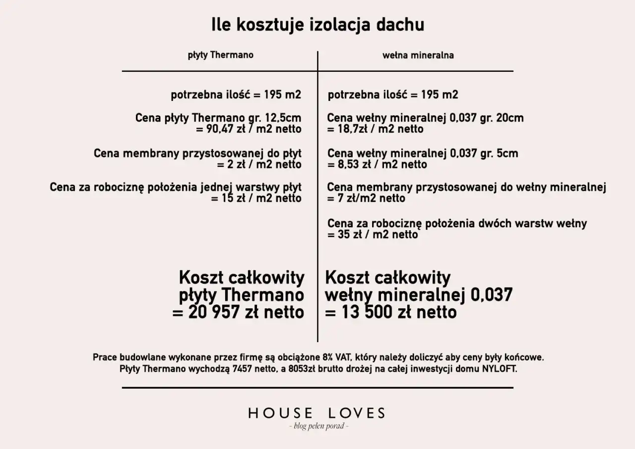 Porównanie cen izolacji dachu: płyty Thermano vs wełna mineralna. Uwzględniono koszt materiałów (styropian, siatka, klej) i robocizny.