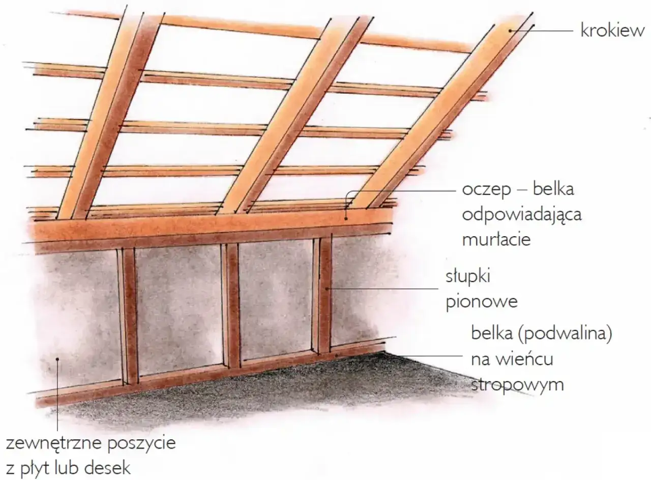 Konstrukcja dachu z widoczną ścianką kolankową, krokwiami, ociepleniem i belką podwalinową na wieńcu stropowym.