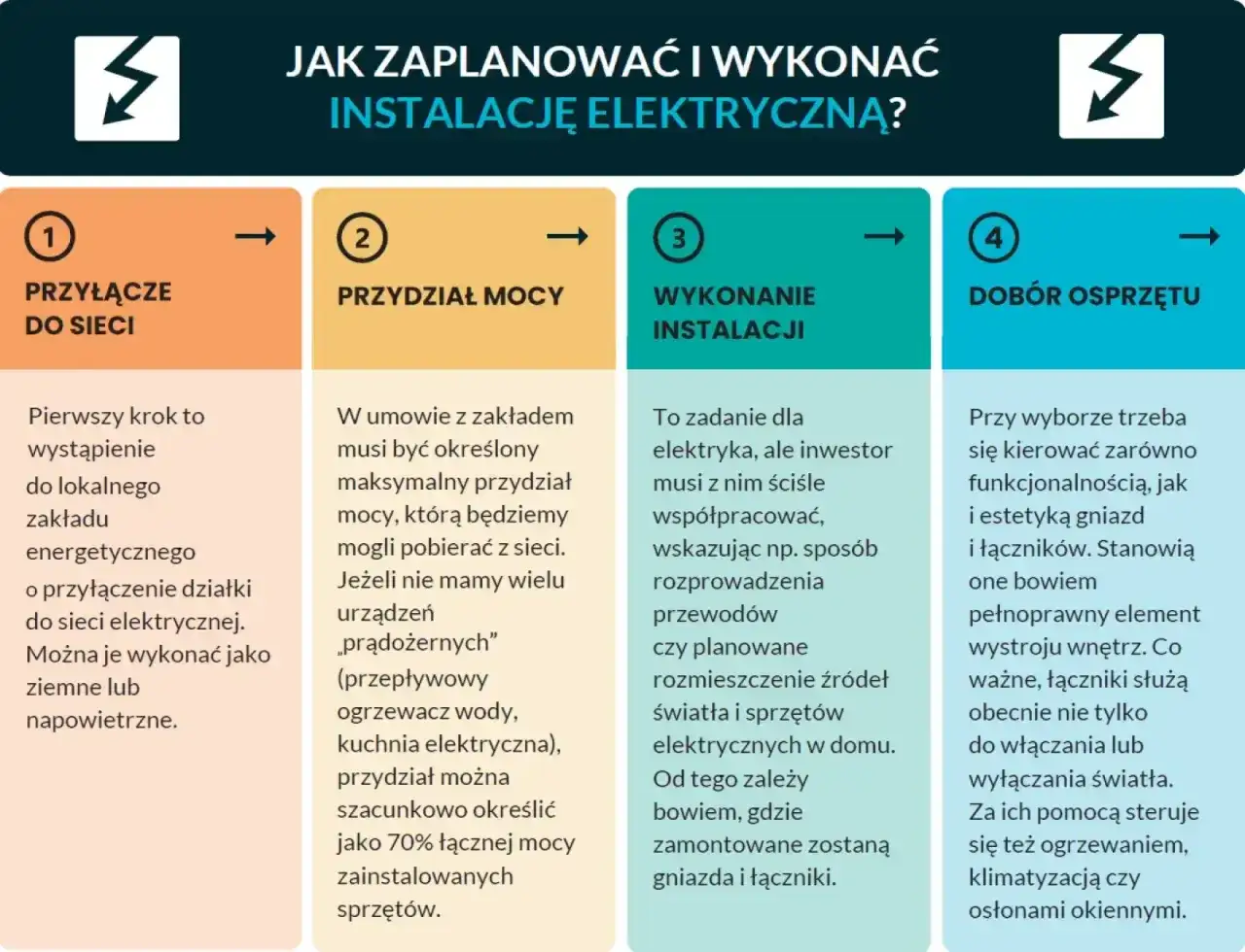 Planowanie instalacji elektrycznej: przydział mocy do mieszkania, wykonanie i dobór osprzętu.