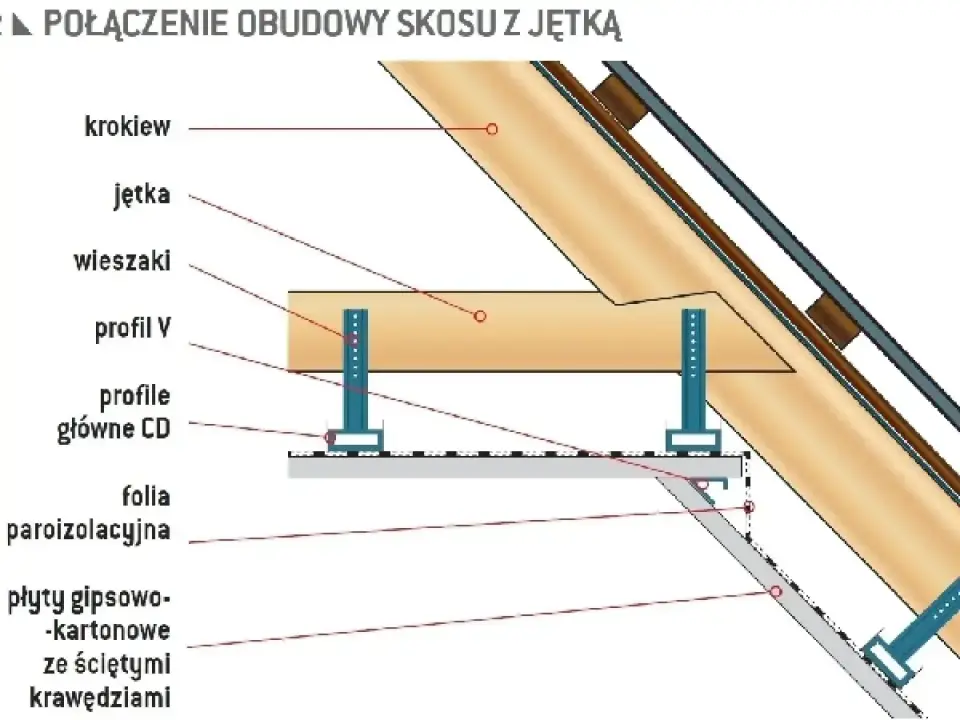 Podparta więźba jętkowa - warianty, koszty i błędy